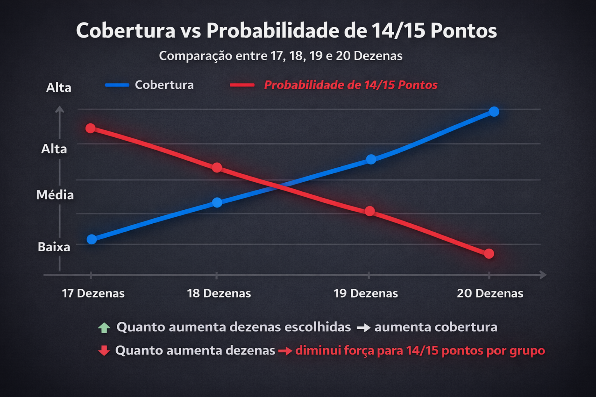 Gráfico Cobertura vs Probabilidade